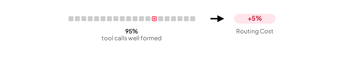Quality example: 95% of tool calls well formed raises the Routing Cost by about 5%. (light mode)